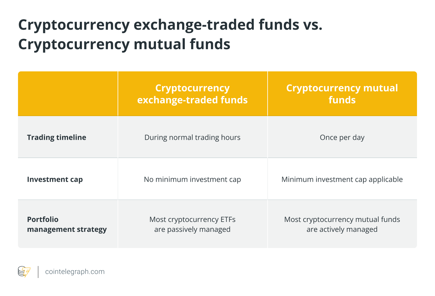 Cryptocurrency exchange-traded funds vs. Cryptocurrency mutual funds