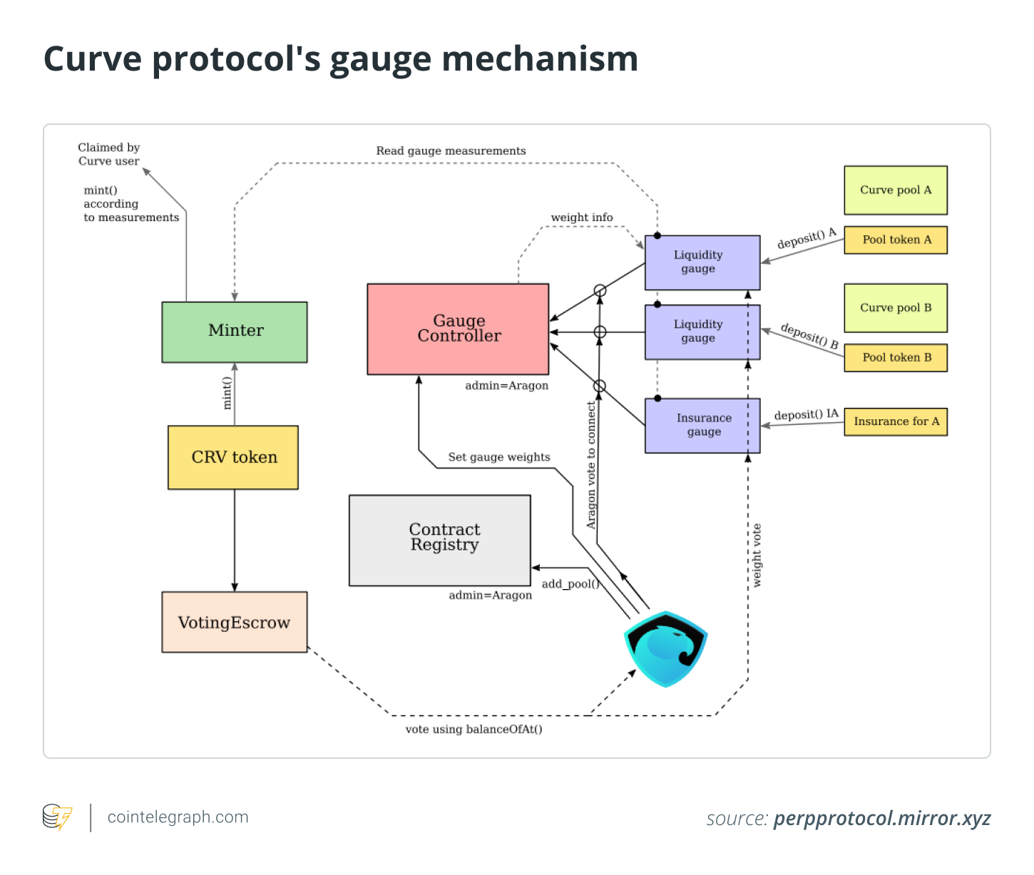 Curve protocols gauge mechanism