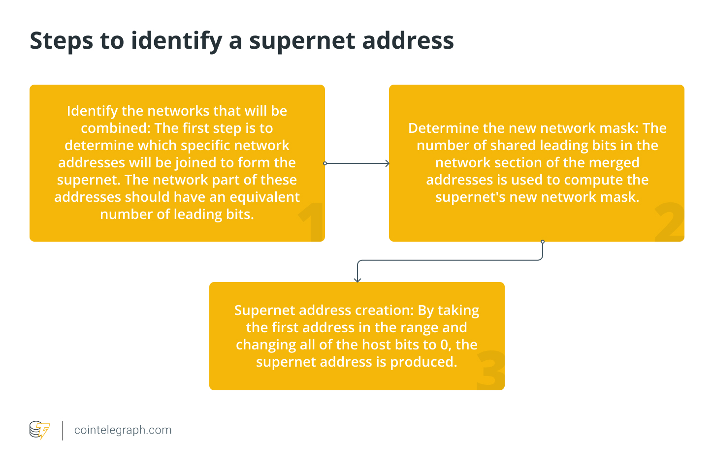 Steps to identify a supernet address