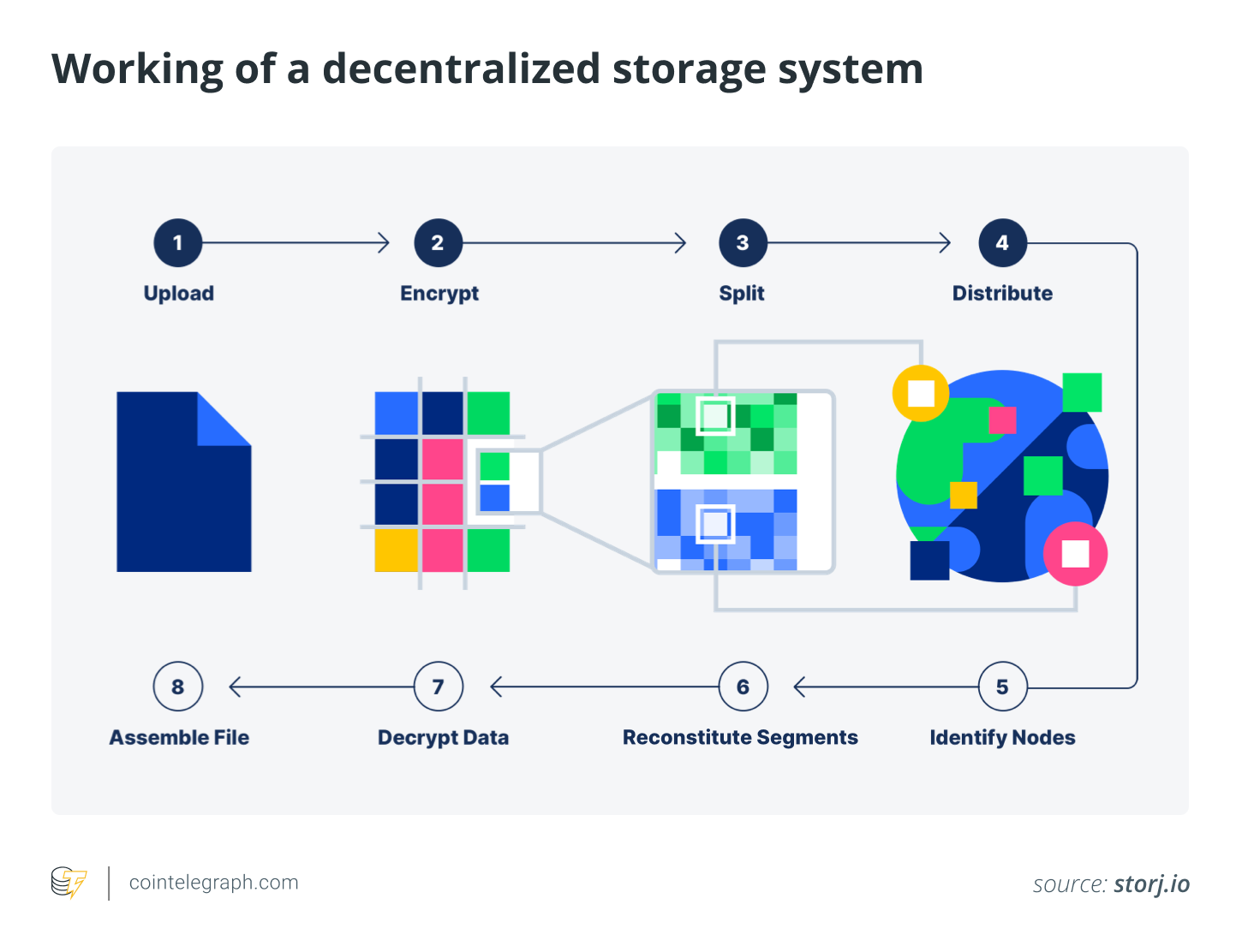 Working of a decentralized storage system