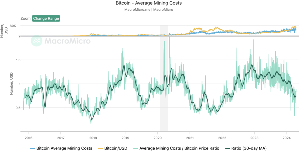 bitcoin halving miners